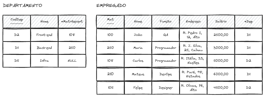 Exemplo de notação tabular